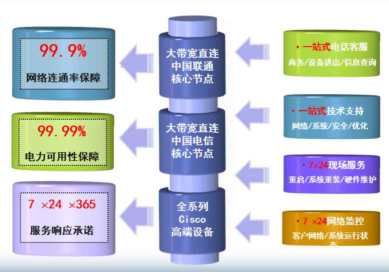 大姚机房网络